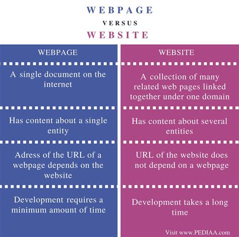 Difference between site.